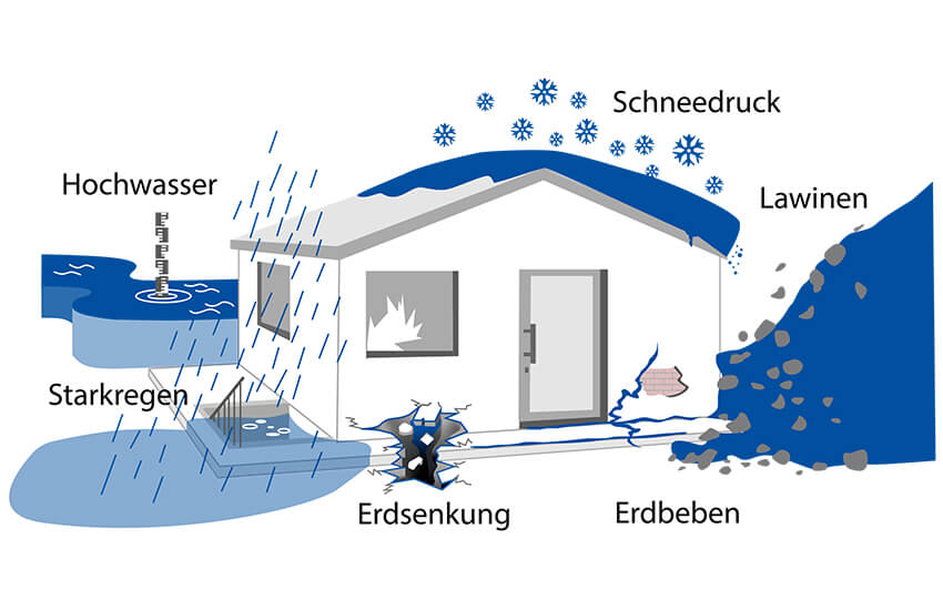 GVO Versicherung -  Illustration versicherte Gefahren der Elementarversicherung: Hochwasser, Starkregen, Erdsenkung, Erdbeben, Schneedruck, Lawinen