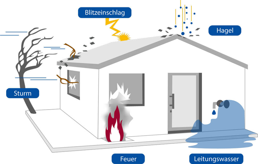 GVO Versicherung -  Infografik zu versicherten Gefahren in der Hausratversicherung: Sturm, Blitzeinschlag, Hagel, Feuer, Leitungswasser